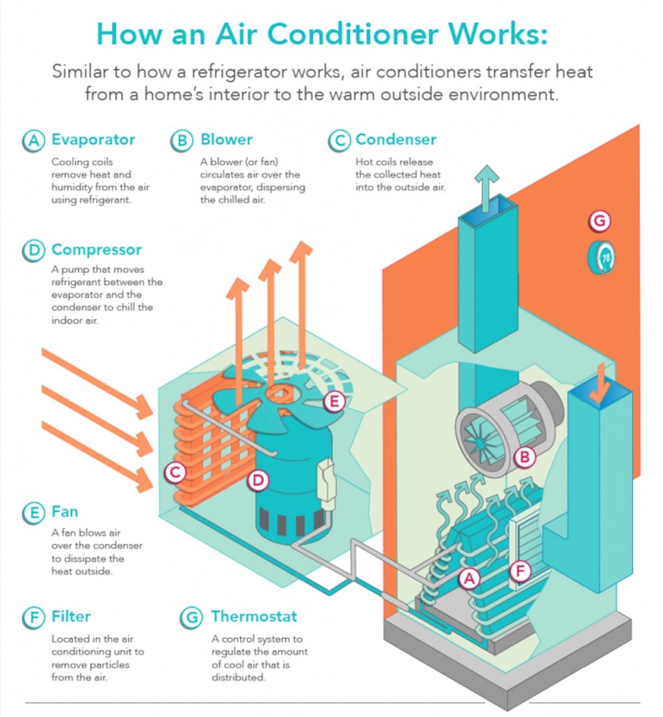 How Air Conditioning Works - Hoffmann Brothers